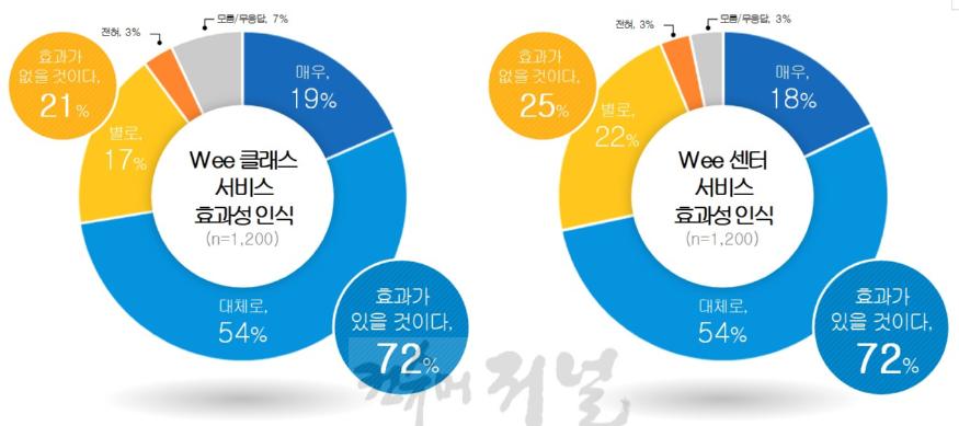 240829_경기도민_72%_“위_프로젝트__학생_마음_건강과_심리적_위기_대응에_효과적”(참고자료1)_위_클래스_및_위_센터_효과성_인식.jpg