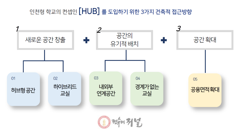 2. 인천광역시교육청,  신설학교에 ‘HUB’공간 도입 중앙HUB를 중심으로 공간개념을 확장하다..png
