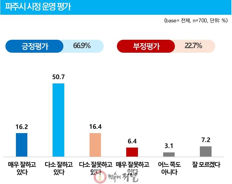 1. 파주시민 10명 중 7명, 파주시 민선 8기 시정 운영 “잘하고 있다” (1).jpg