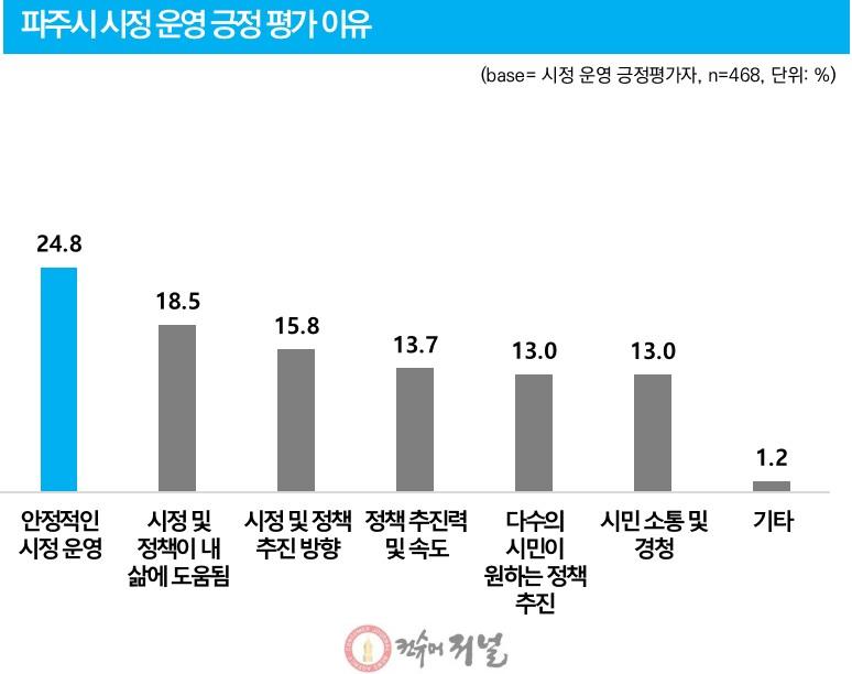 1. 파주시민 10명 중 7명, 파주시 민선 8기 시정 운영 “잘하고 있다” (2).jpg