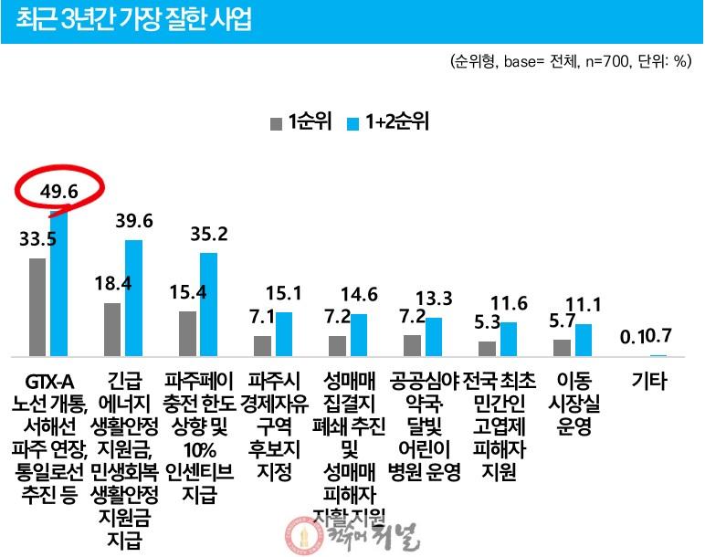 1. 파주시민 10명 중 7명, 파주시 민선 8기 시정 운영 “잘하고 있다” (3).jpg