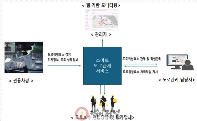 보도자료2 스마트 도로관리시스템 구성도.jpg