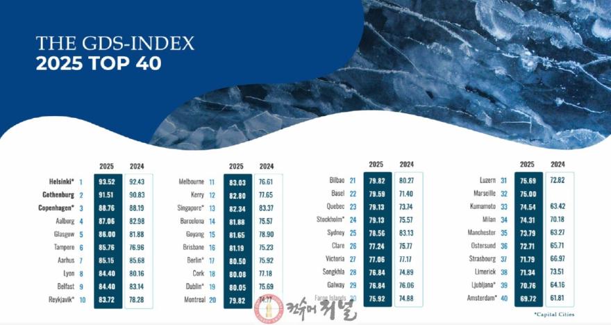 1-7. GDS-I 평가 40개 도시 랭킹.jpg
