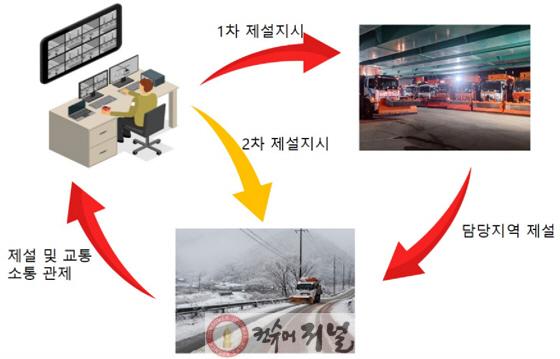 1-4. 스마트 제설상황관리 플랫폼 구축.jpg