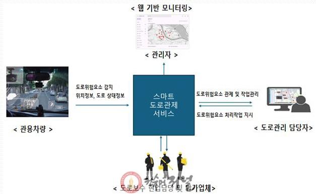 시흥 스마트 도로 관리시스템 구성도.jpg
