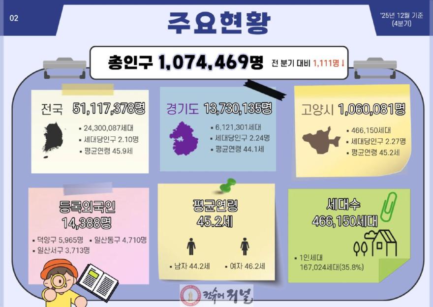 1-3. 전국, 경기도와 비교한 고양시 인구현황.jpg