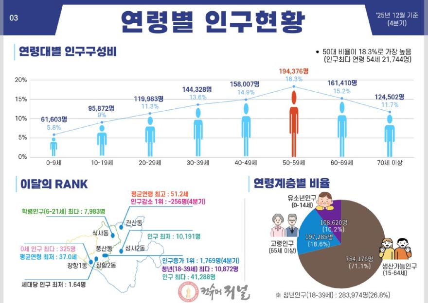 1-4. 고양시 연령별 인구현황 및 이달의 RANK.jpg