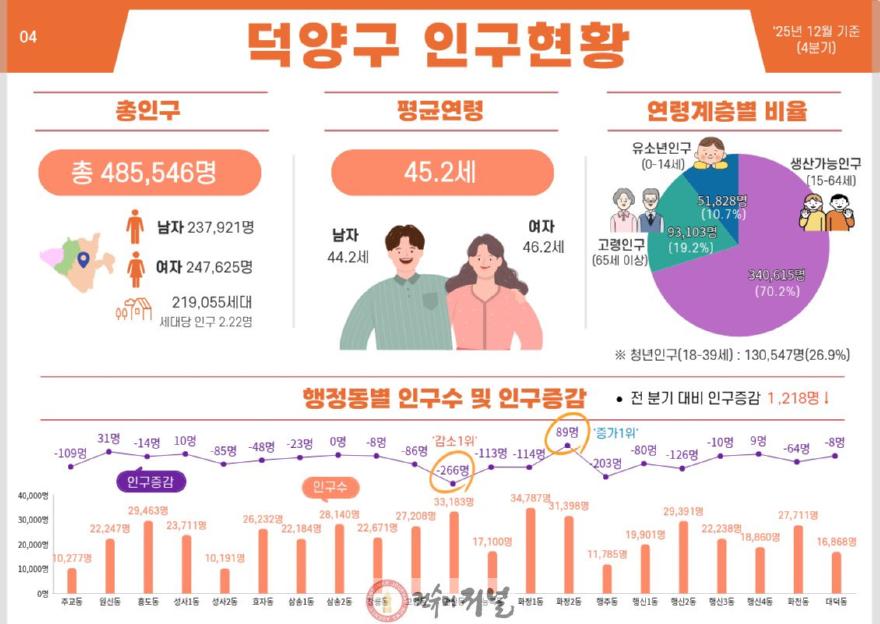 1-5. 덕양구 인구현황.jpg