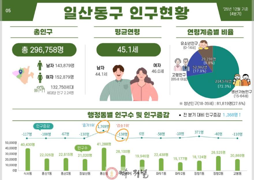 1-6. 일산동구 인구현황.jpg
