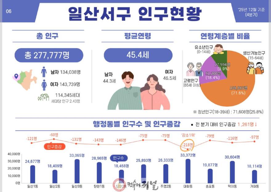 1-7. 일산서구 인구현황.jpg