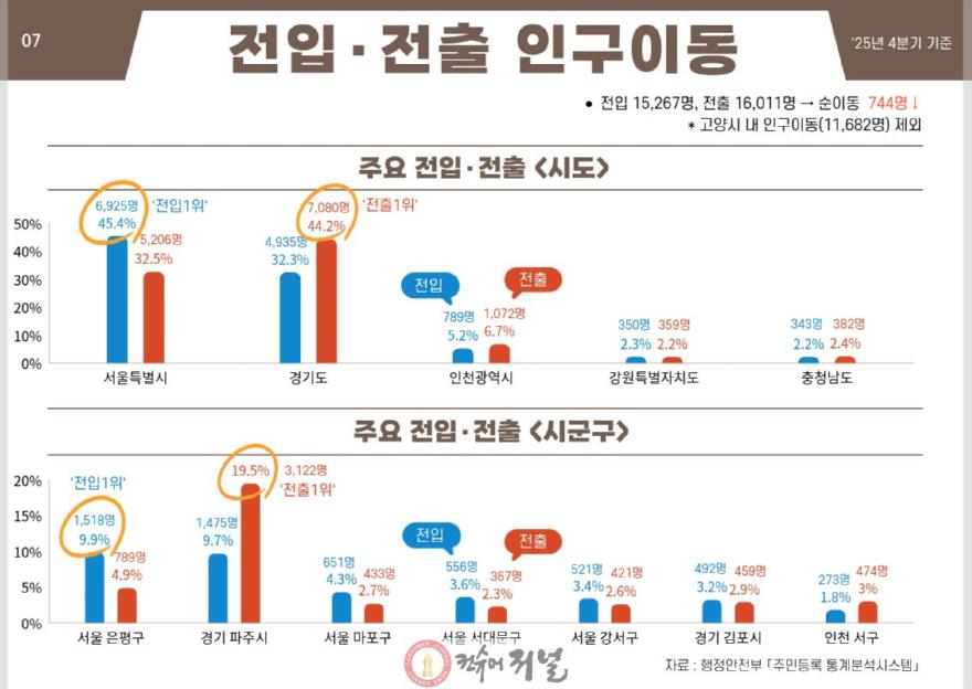 1-8. 고양시 인구이동 흐름.jpg