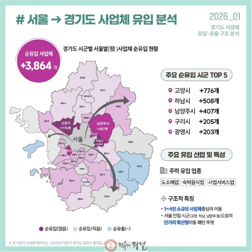 2. 서울 떠난 기업들이 향한 고양시…경기도 내 사업체 순유입 1위.jpg