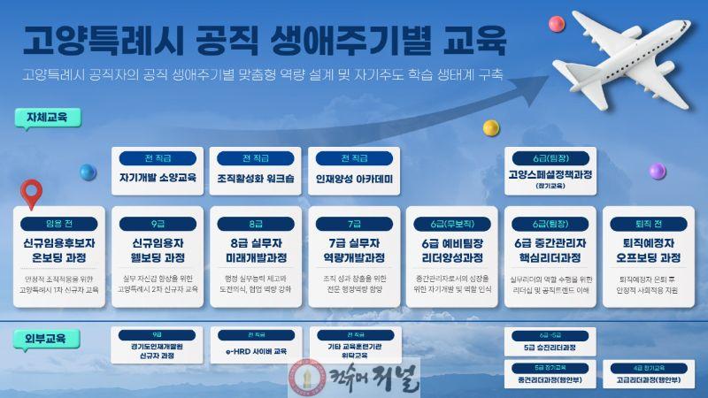 1. 고양시, 사람-직무-AI를 잇는 ‘공직자 성장로드맵’ 그린다 (1) 공직생애주기별 교육 로드맵.jpg