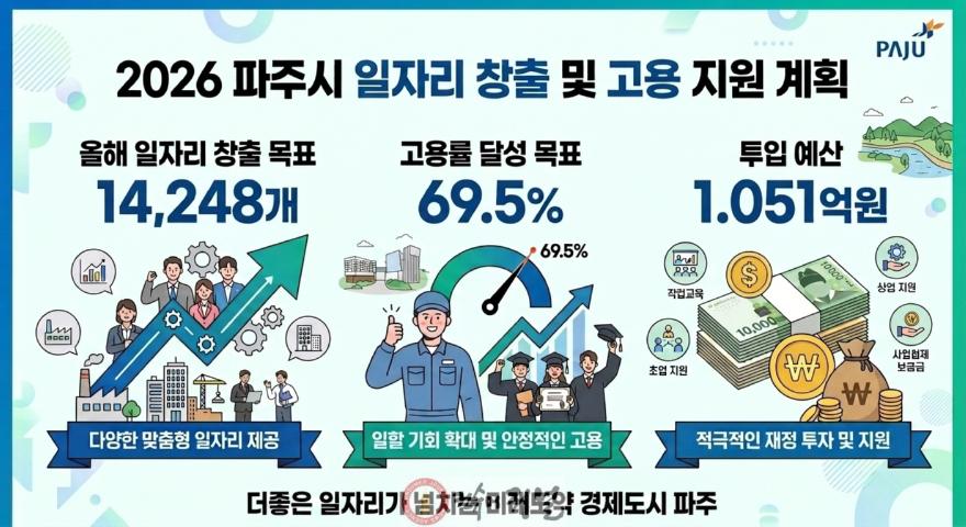 3-1. 파주시, 2026년 일자리 14,248개 창출 목표 제시.jpg