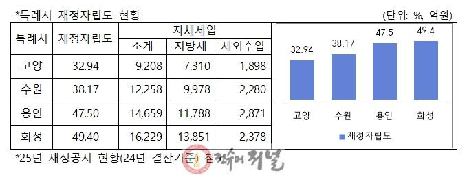 1. 고양시, 특례시 걸맞은 재정 기반 구축한다 (3) 특례시 재정자립도 현황.jpg