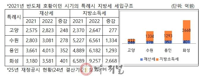 1. 고양시, 특례시 걸맞은 재정 기반 구축한다 (4) 2021년 특례시 지방세 세입구조.jpg