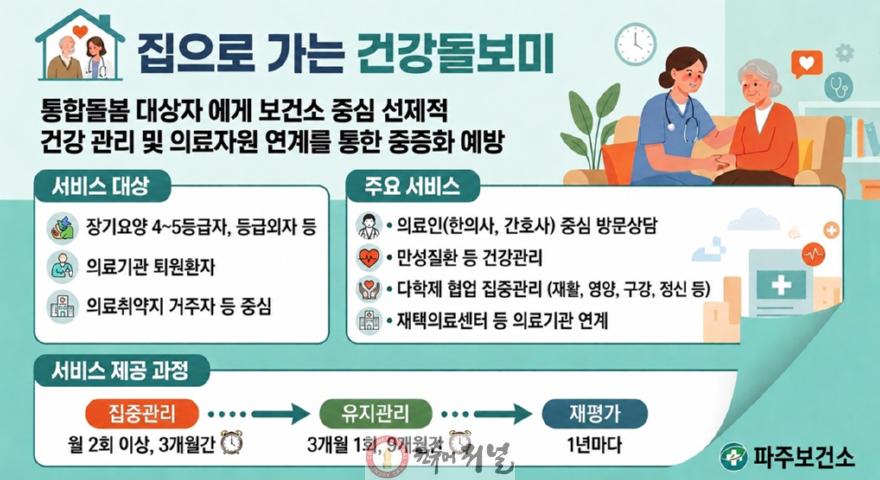 7-1. 파주보건소, ‘집으로 가는 건강돌보미’ 통합돌봄 특화사업 본격 추진.jpg