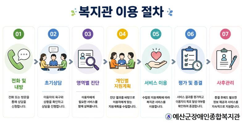 9.복지관 이용 절차 안내 이미지.jpg