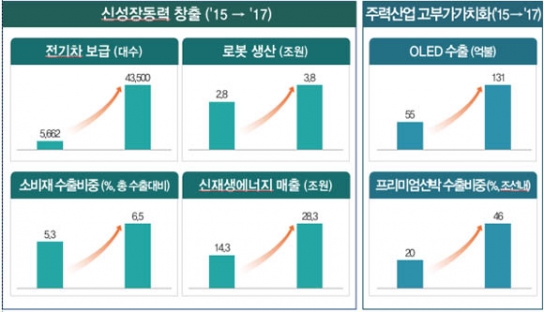 신성장동력 R&D에 2년간 7조원 투입