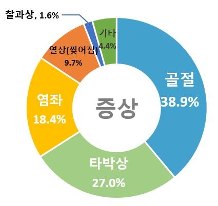 한국소비자원, 매년 증가하는 키즈카페 안전사고 전년 대비 49.8% 상승