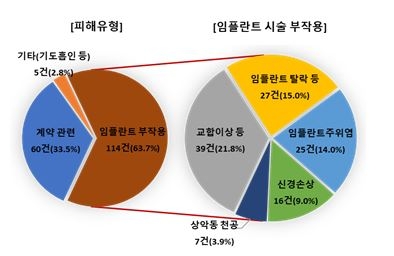 한국소비자원, “치과 임플란트 시술 관련 피해, 매년 증가 추세” 주의해야