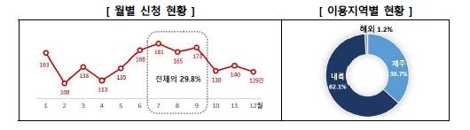 “휴가철, 렌터카 사고 시 수리비·면책금 과다 청구에 주의해야”