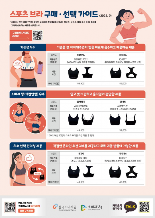 한국소비자원, ‘스포츠 브라’ 지지력과 착용감을 고려해 선택해야