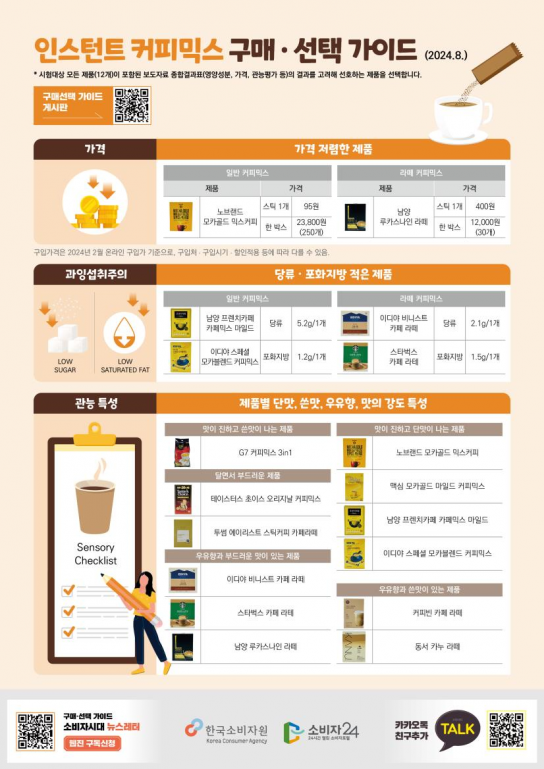 한국소비자원, 커피믹스 여러 잔 마실 경우 포화지방과 당 함량을 고려해야