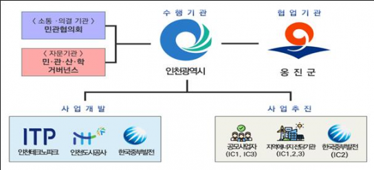 인천시, 해상풍력 적합 3개 입지 공공주도 개발 추진