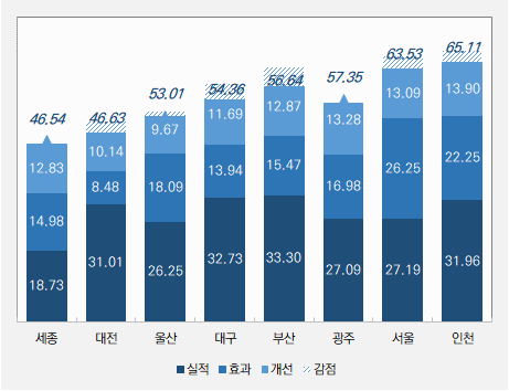 인천시, 국토부 교통안전시행계획 평가서 특·광역시 1위