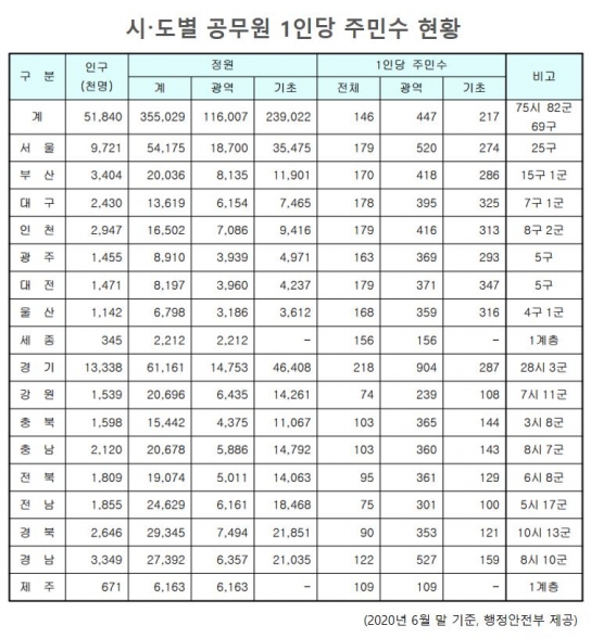 고양시, 민원처리기간 준수율 99% 넘어... 단축처리기간 정해 신속한 민원처리 도모