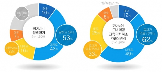 경기도교육청, 경기도민 62% “하이러닝, 학생들의 학습격차 해소에 효과적”