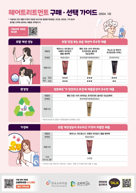 한국소비자원, 헤어트리트먼트, 모발의 개선 성능은 제품 간 차이 있어 주의 당부