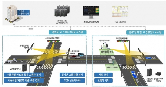 고양시, AI 스마트 교차로로 교통 대혁신... 경의로·고양대로 등 84개소로 확대 교통흐름 최적화