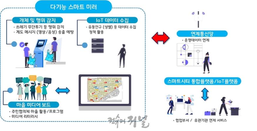 시민소통담당관(내 삶을 바꾸는 의정부, 변화의 시간 2년 ⑧창의적 아이디어가 넘치는 선진행정의 도시, 의정부)10-AI 다기능 스마트 미러 설명 자료.jpg