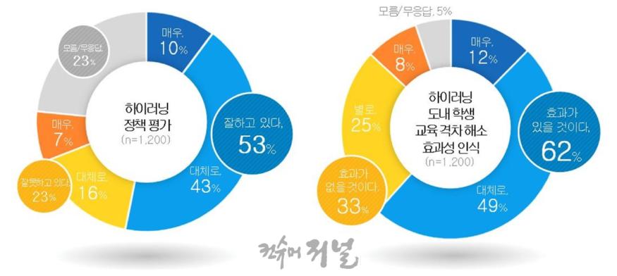 241007_경기도민_62%_“하이러닝__학생들의_학습격차_해소에_효과적”(참고자료1)_AI_기반_교수학습_플랫폼_하이러닝_운영에_대한_인식_평가.jpg