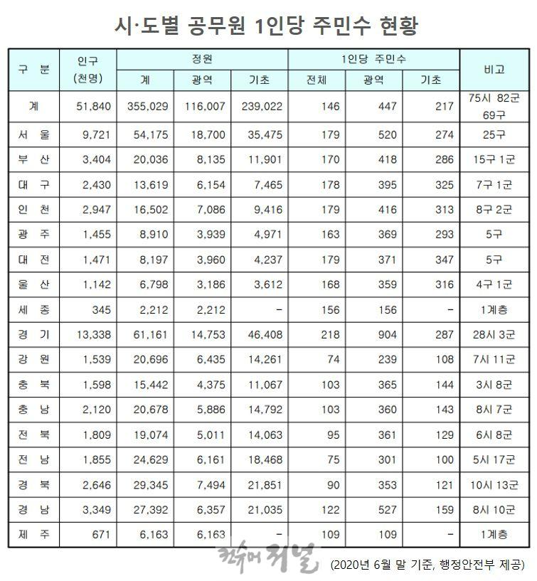 1. 고양시, 민원처리기간 준수율 99% 넘어_시·도별 공무원 1인당 주민 수  (1).JPG