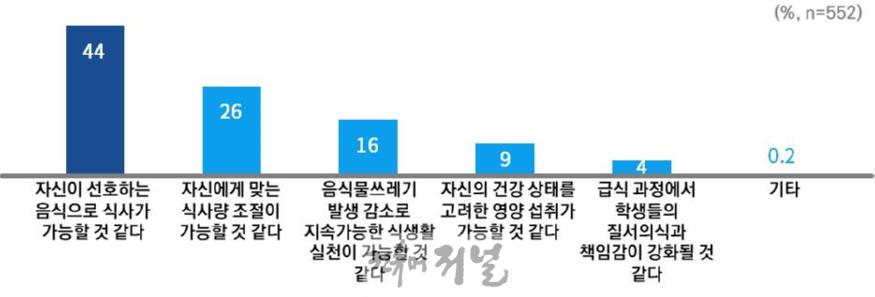 241105_임태희_교육감_대표_정책_‘자율선택급식’_운영교_학생_92%_“학교_급식에_만족”(참고자료4)_자율선택급식_도입_시_기대사항.jpg
