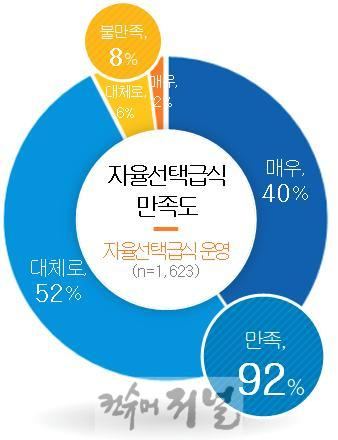 241105_임태희_교육감_대표_정책_‘자율선택급식’_운영교_학생_92%_“학교_급식에_만족”(참고자료1)_자율선택급식_만족도.jpg