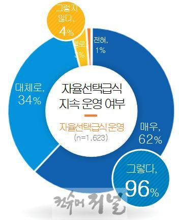 241105_임태희_교육감_대표_정책_‘자율선택급식’_운영교_학생_92%_“학교_급식에_만족”(참고자료2)_자율선택급식_지속_운영_여부.jpg