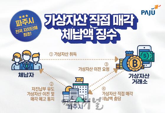 6. 파주시, 전국 자치단체 최초로 가상자산 매각해 체납액 징수.jpg
