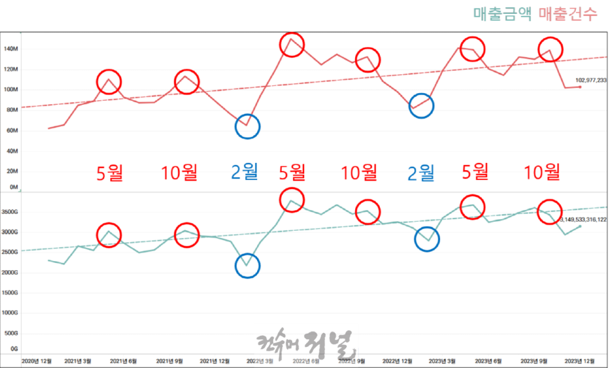 1-3. 고양 관광특구 카드매출 시계열 분석.png
