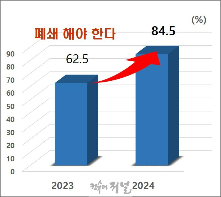 1. 성매매집결지 폐쇄, 파주시민 10명 중 8명이 압도적 찬성.jpg