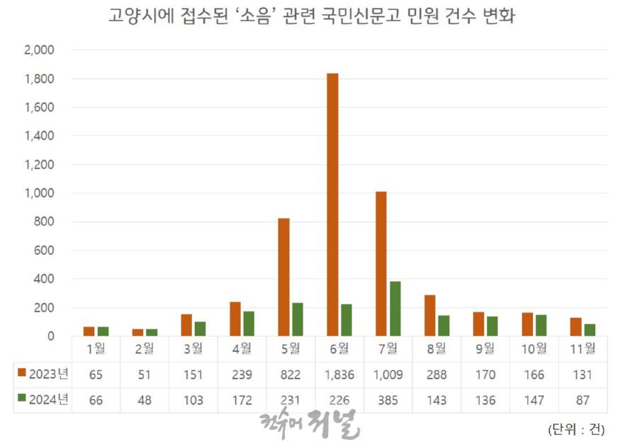 2. 고양시, 법정민원 처리기간 준수율 0.34%p 향상.JPG