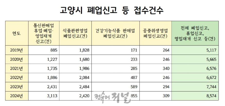 3. 고양시, 폐업신고 건수 매년 증가.JPG