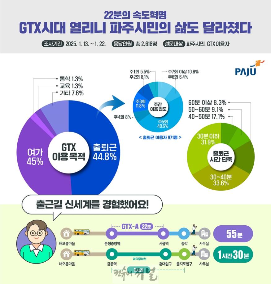 GTX시대 열리니 파주시민의 삶도 달라졌다(설문조사).jpg