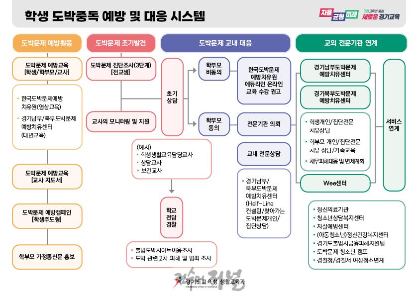 250408_경기도교육청_도박_no_꿈_yes_학생도박예방_근절_캠페인_주간_운영_학생_도박중독_예방_및_대응_시스템.jpg